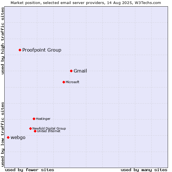 Market position of Gmail vs. Proofpoint Group vs. webgo