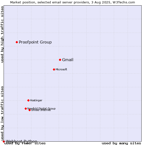 Market position of Gmail vs. Proofpoint Group vs. Webhost Python