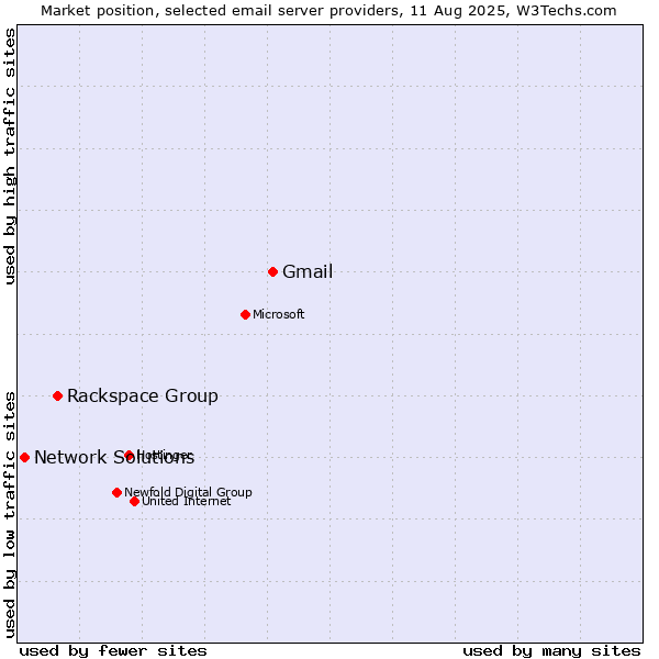 Market position of Gmail vs. Rackspace Group vs. Network Solutions