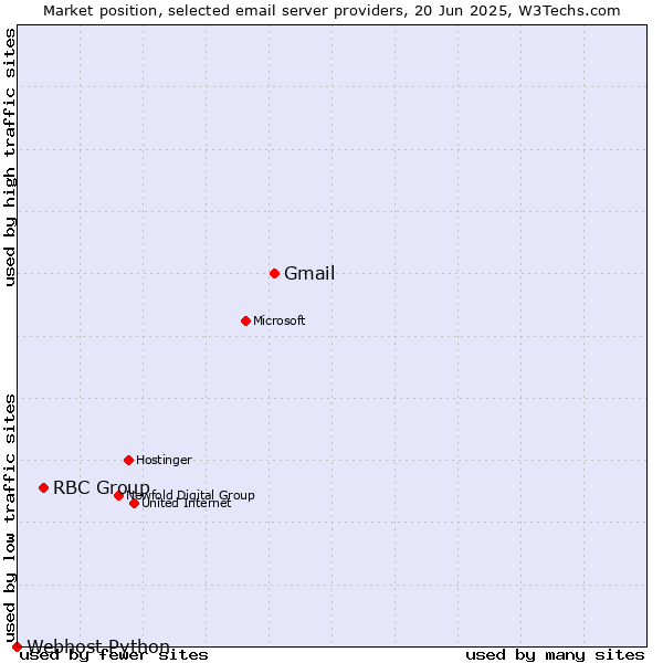 Market position of Gmail vs. RBC Group vs. Webhost Python