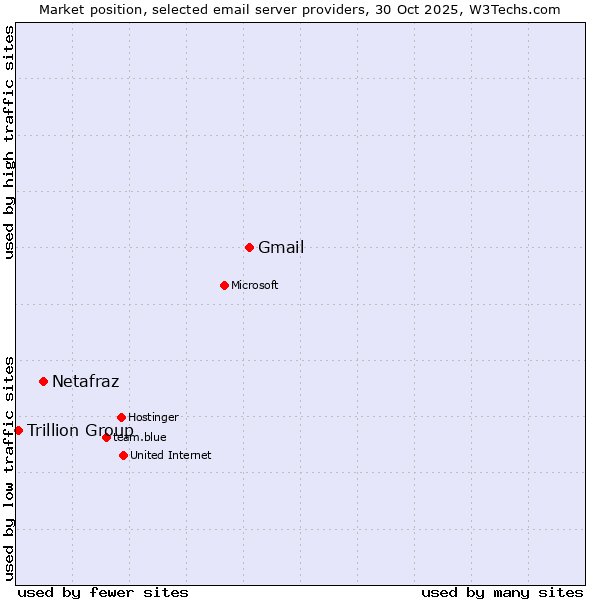 Market position of Gmail vs. Netafraz vs. Trillion Group
