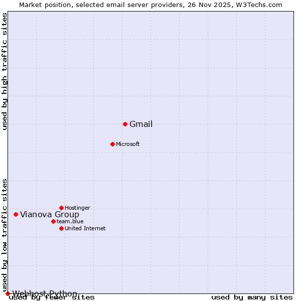 Market position of Gmail vs. Vianova Group vs. Webhost Python
