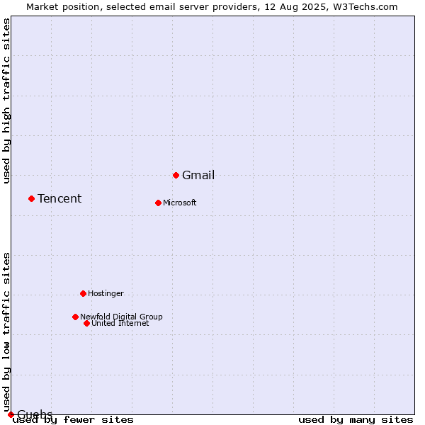 Market position of Gmail vs. Tencent vs. Guebs