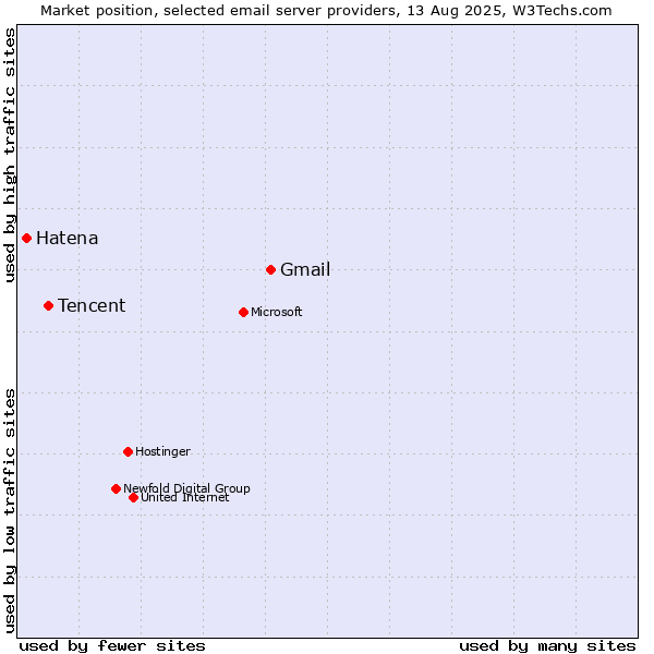 Market position of Gmail vs. Tencent vs. Hatena