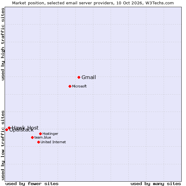 Market position of Gmail vs. Hawk Host vs. Opalstack
