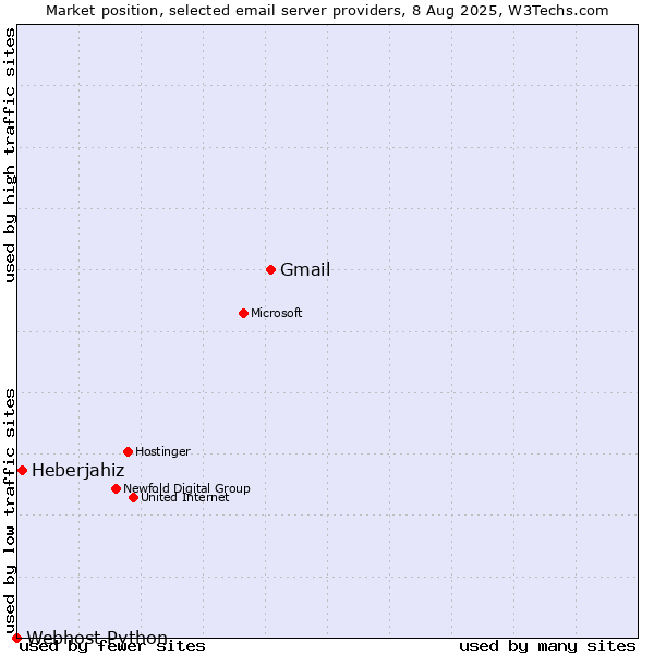Market position of Gmail vs. Heberjahiz vs. Webhost Python