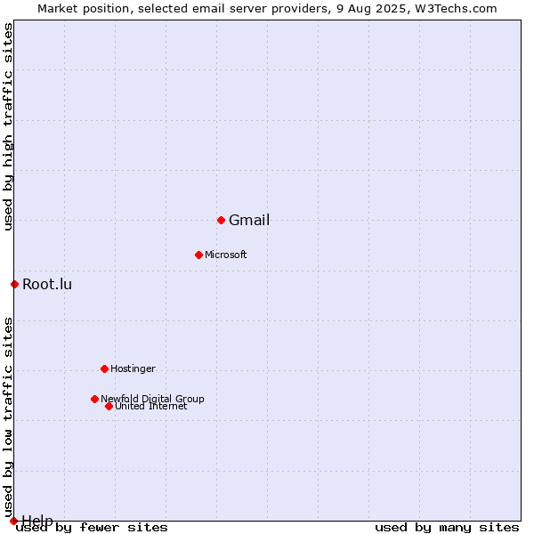 Market position of Gmail vs. Root.lu vs. Help
