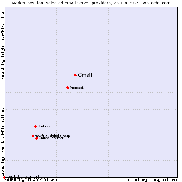 Market position of Gmail vs. Help vs. Webhost Python