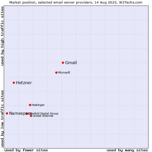 Market position of Gmail vs. Hetzner vs. Namespace