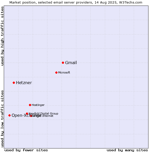Market position of Gmail vs. Hetzner vs. Open-Xchange