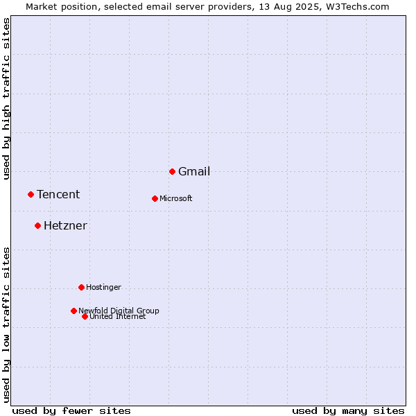 Market position of Gmail vs. Hetzner vs. Tencent