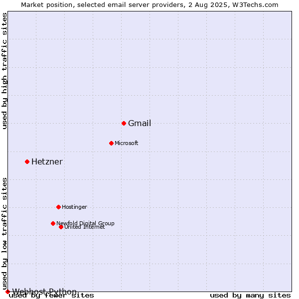 Market position of Gmail vs. Hetzner vs. Webhost Python