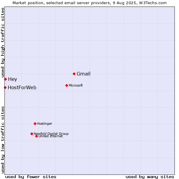 Market position of Gmail vs. Hey vs. HostForWeb