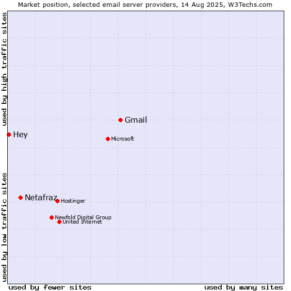Market position of Gmail vs. Netafraz vs. Hey