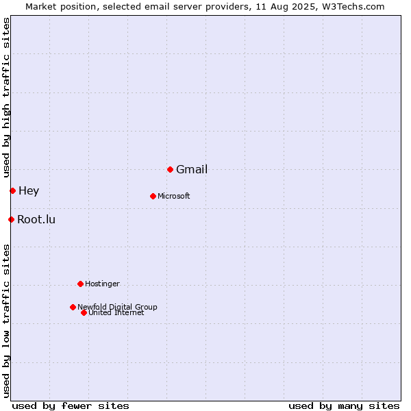 Market position of Gmail vs. Hey vs. Root.lu