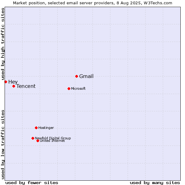 Market position of Gmail vs. Tencent vs. Hey