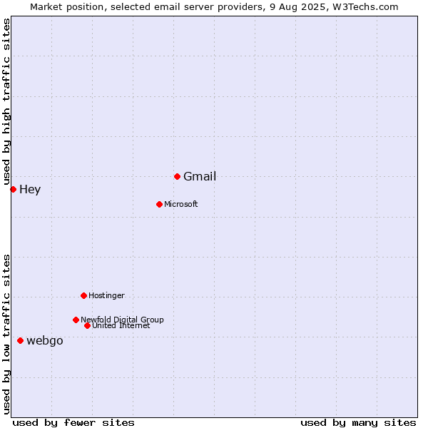 Market position of Gmail vs. webgo vs. Hey
