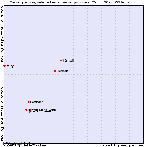 Market position of Gmail vs. Hey vs. Webhost Python
