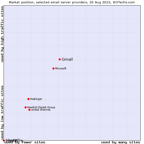 Market position of Gmail vs. Hipex vs. HostMDs