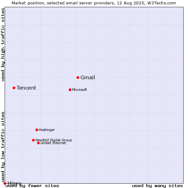 Market position of Gmail vs. Tencent vs. Hipex