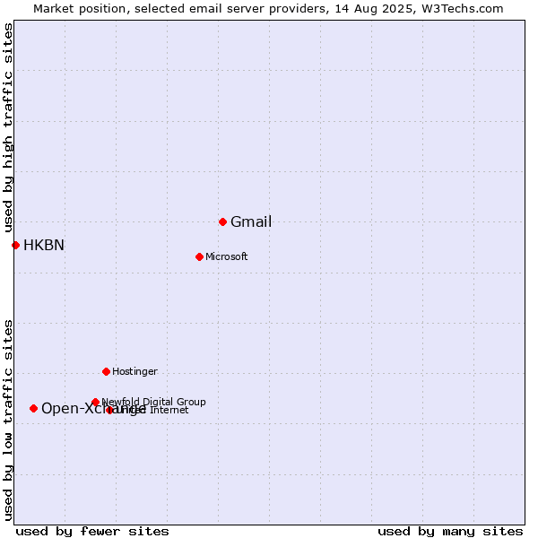 Market position of Gmail vs. Open-Xchange vs. HKBN