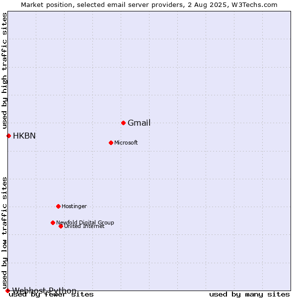 Market position of Gmail vs. HKBN vs. Webhost Python