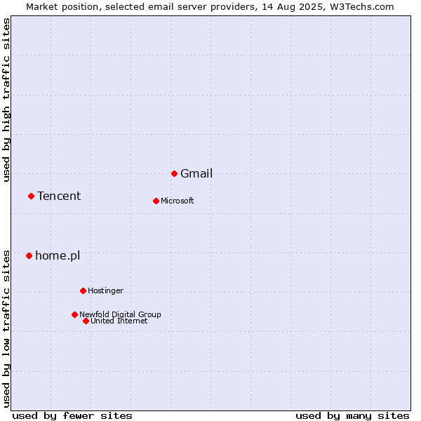 Market position of Gmail vs. Tencent vs. home.pl