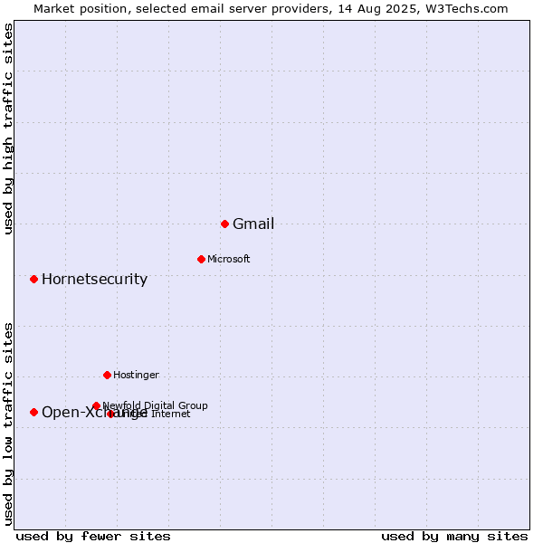 Market position of Gmail vs. Hornetsecurity vs. Open-Xchange