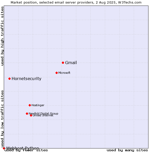 Market position of Gmail vs. Hornetsecurity vs. Webhost Python