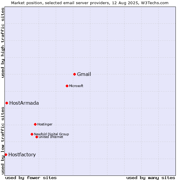 Market position of Gmail vs. HostArmada vs. Hostfactory