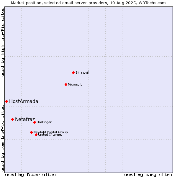 Market position of Gmail vs. Netafraz vs. HostArmada