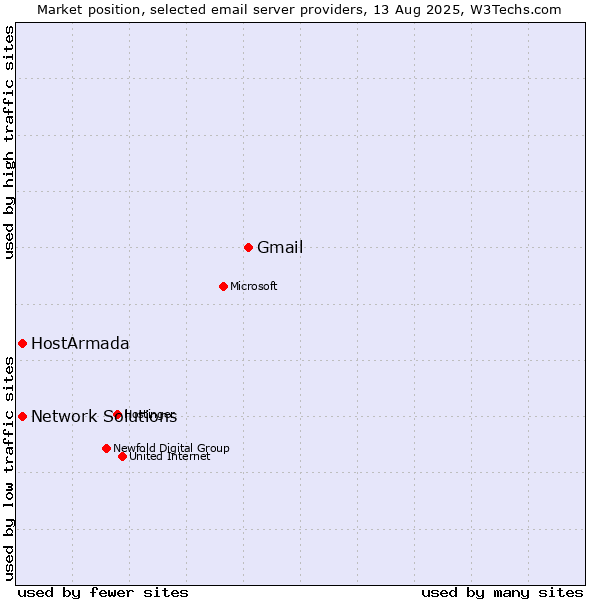 Market position of Gmail vs. HostArmada vs. Network Solutions