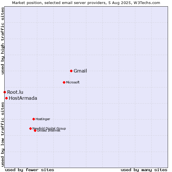 Market position of Gmail vs. HostArmada vs. Root.lu