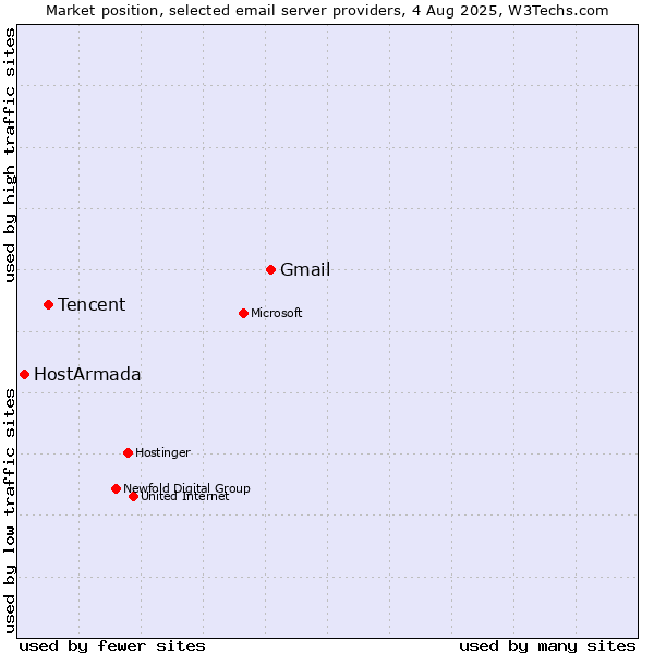 Market position of Gmail vs. Tencent vs. HostArmada