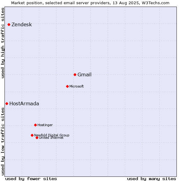 Market position of Gmail vs. Zendesk vs. HostArmada