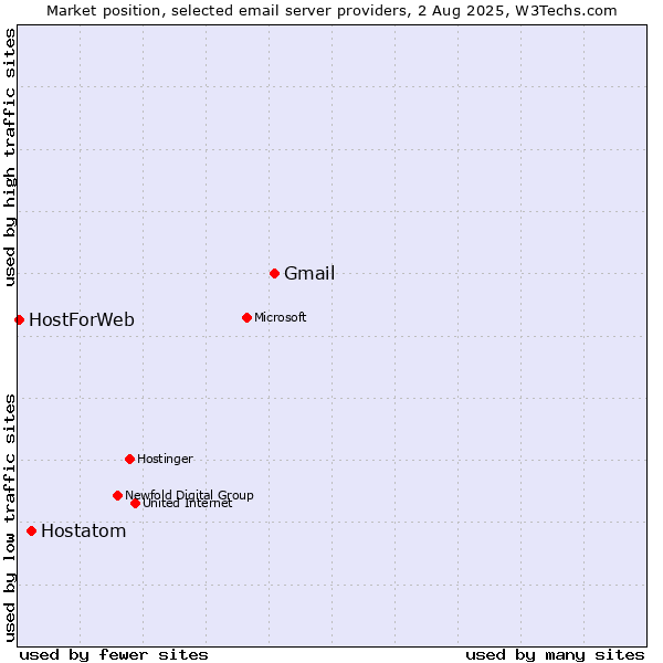 Market position of Gmail vs. Hostatom vs. HostForWeb