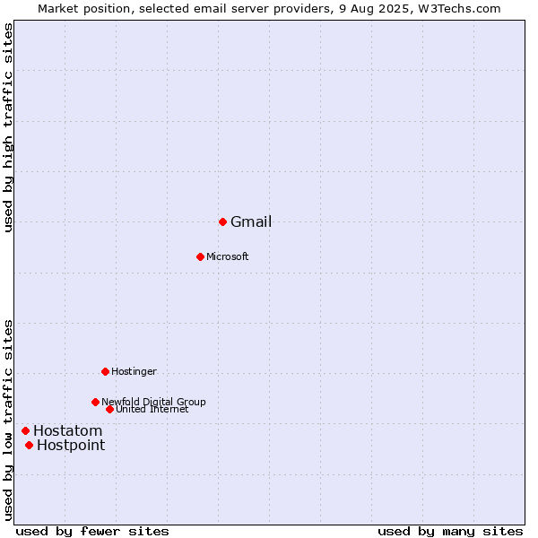 Market position of Gmail vs. Hostpoint vs. Hostatom