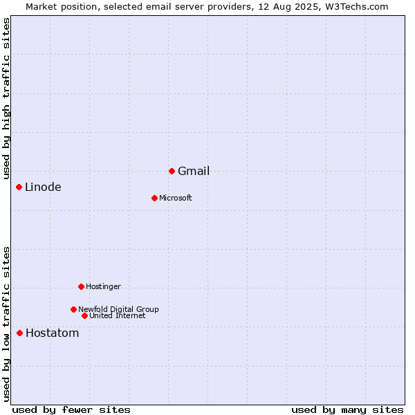 Market position of Gmail vs. Hostatom vs. Linode