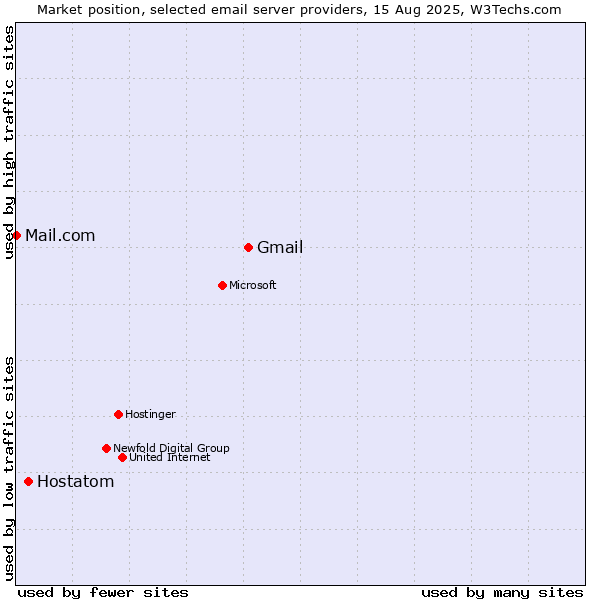 Market position of Gmail vs. Hostatom vs. Mail.com