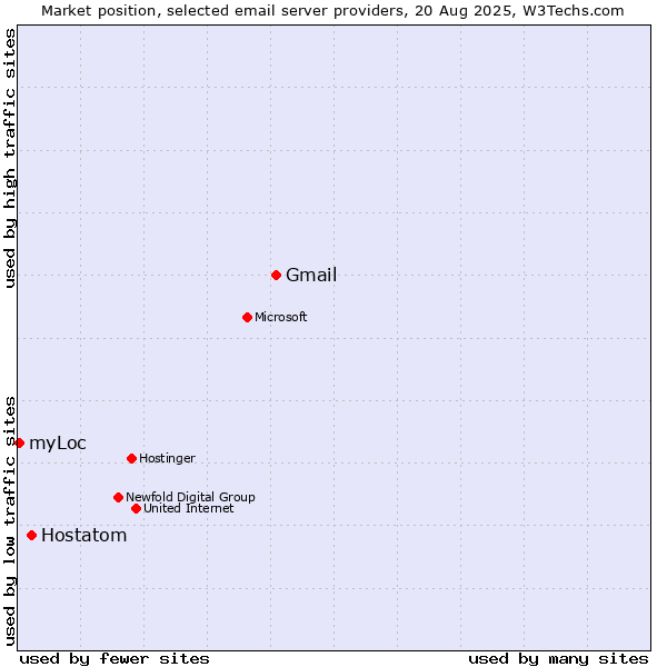 Market position of Gmail vs. Hostatom vs. myLoc