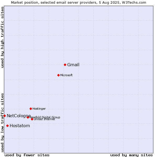 Market position of Gmail vs. Hostatom vs. NetCologne