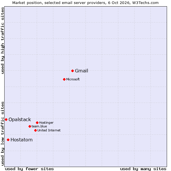 Market position of Gmail vs. Hostatom vs. Opalstack