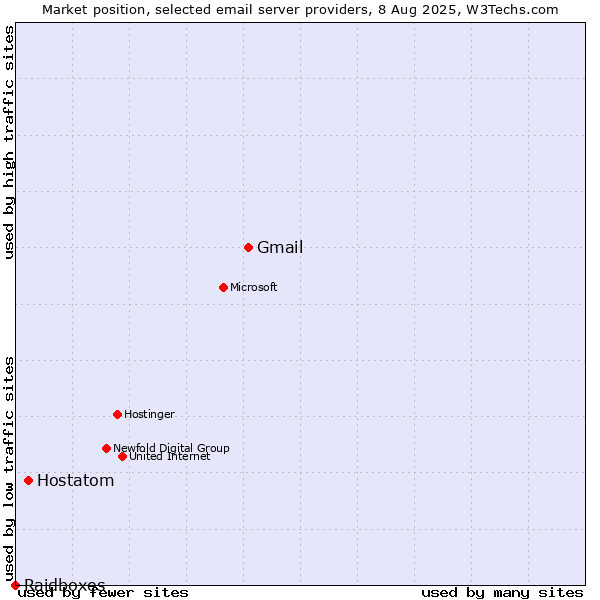 Market position of Gmail vs. Hostatom vs. Raidboxes