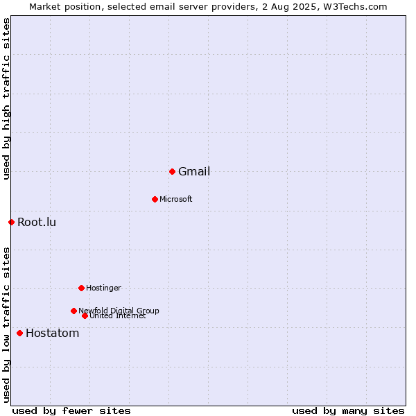 Market position of Gmail vs. Hostatom vs. Root.lu