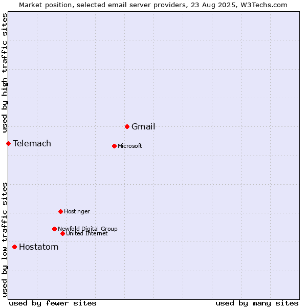 Market position of Gmail vs. Hostatom vs. Telemach