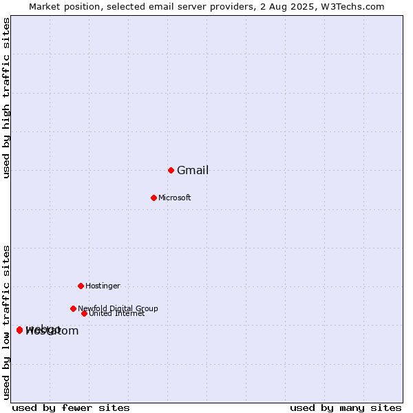Market position of Gmail vs. webgo vs. Hostatom