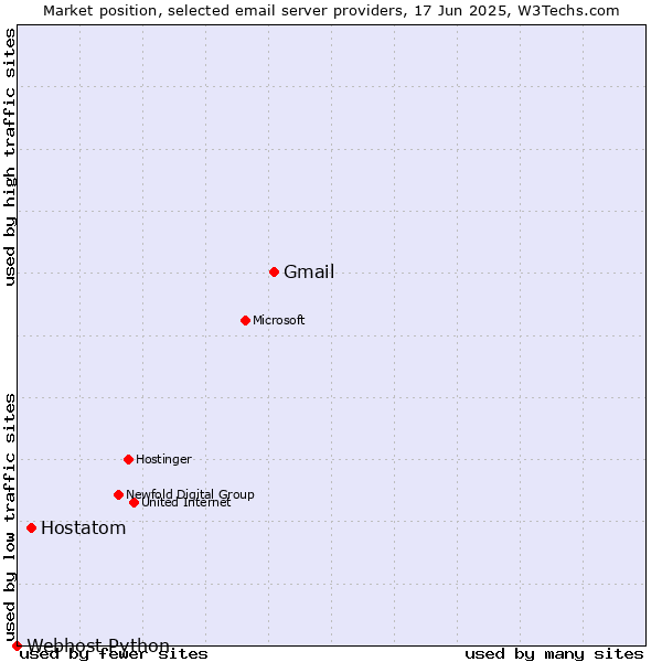 Market position of Gmail vs. Hostatom vs. Webhost Python