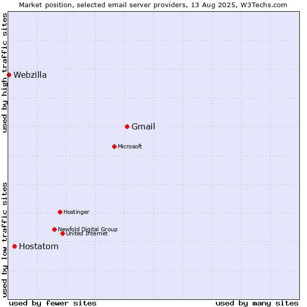 Market position of Gmail vs. Hostatom vs. Webzilla