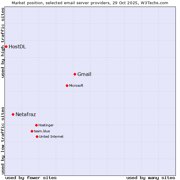 Market position of Gmail vs. Netafraz vs. HostDL