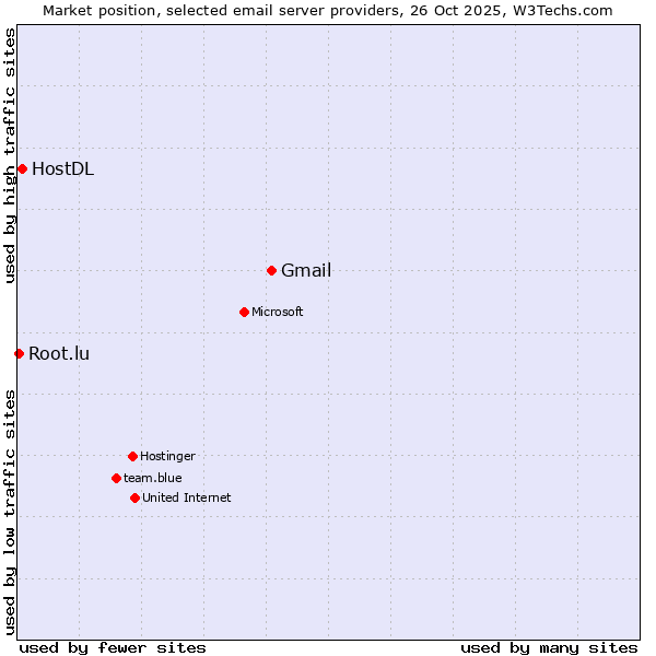 Market position of Gmail vs. HostDL vs. Root.lu